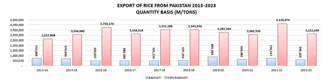 Export Of Rice From Pakistan Quantity Basis