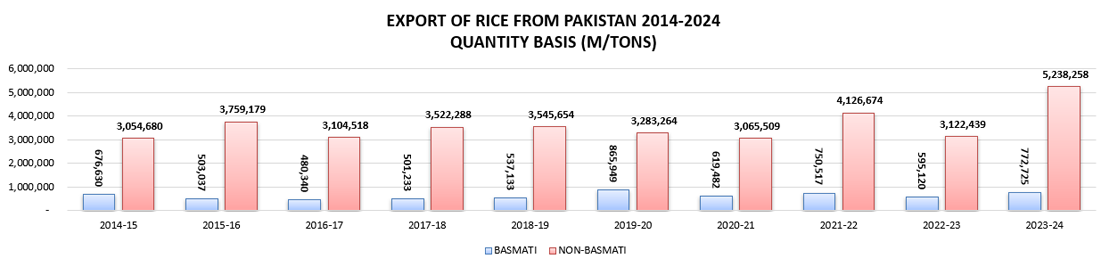 Export Of Rice From Pakistan Quantity Basis