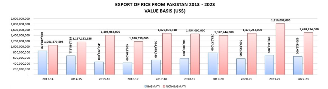 Export Of Rice From Pakistan Value Basis