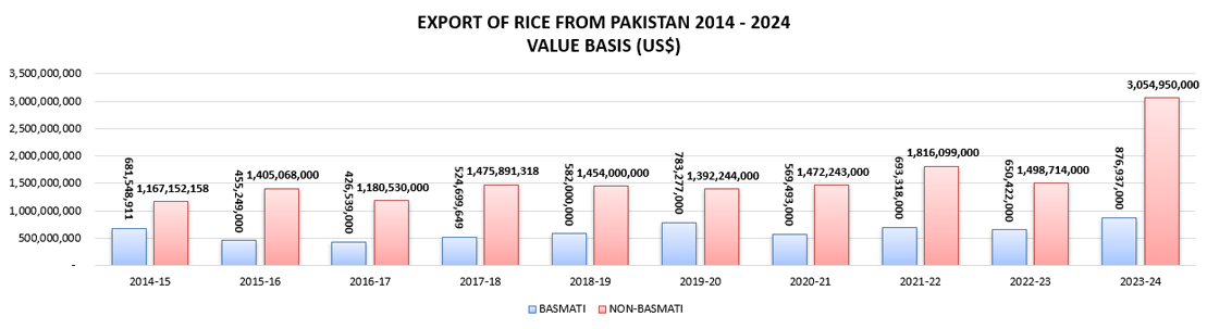 Export Of Rice From Pakistan Value Basis